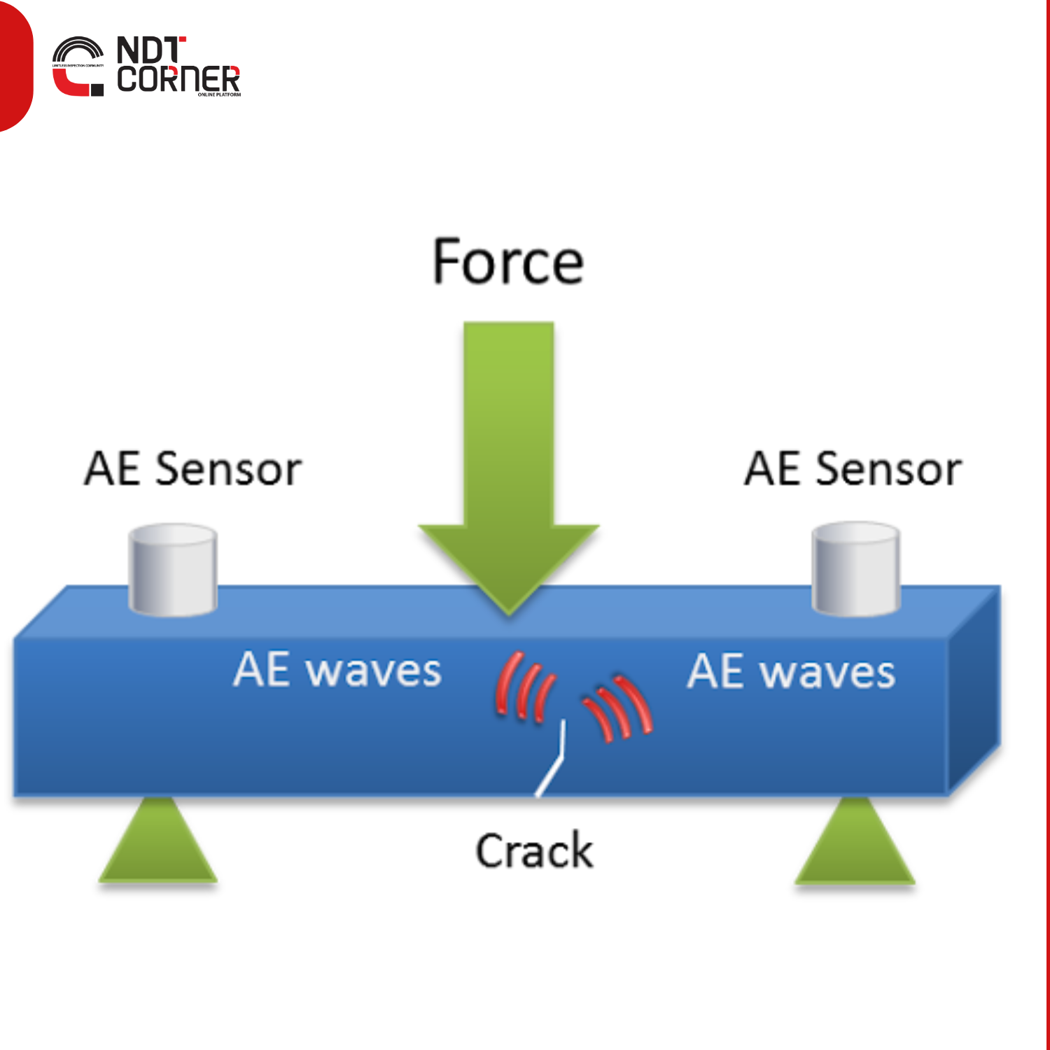 New areas of application of acoustic emission method