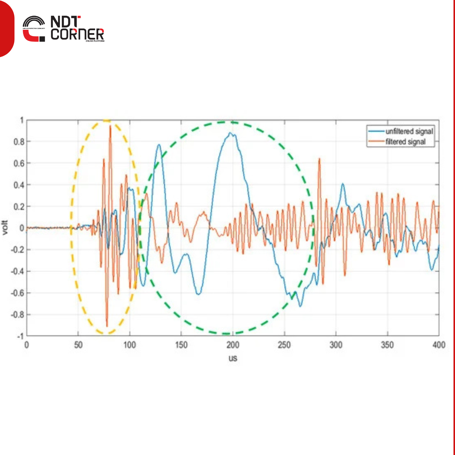 Guided waves in long range nondestructive testing and structural health monitoring