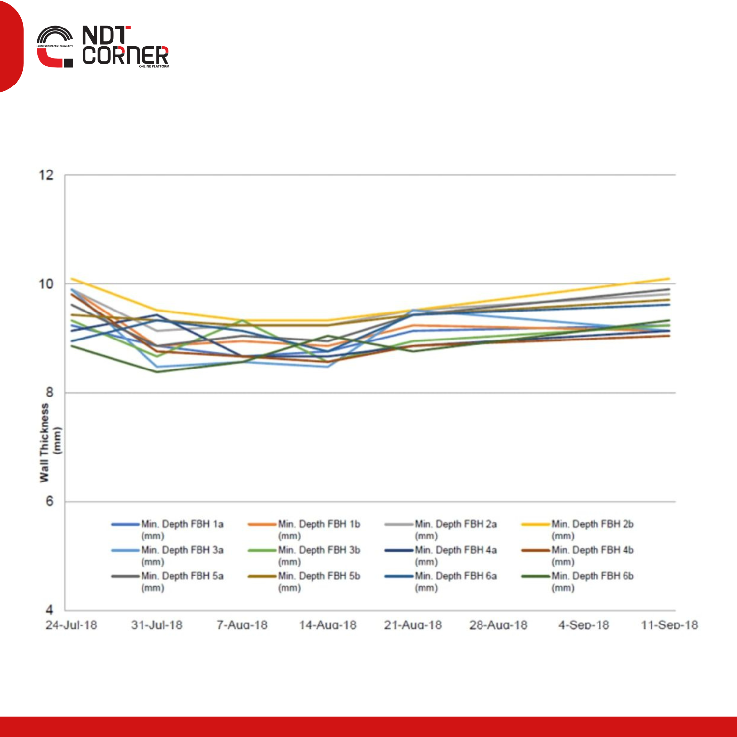 High Precision Corrosion Monitoring Using Ultrasonic Techniques