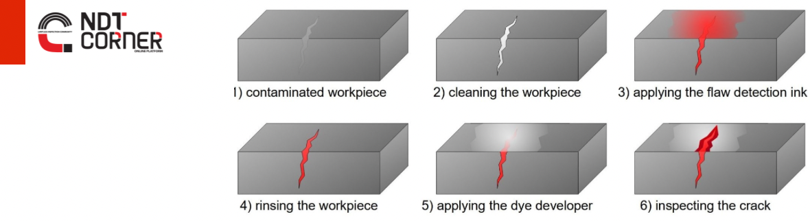 Liquid Penetrant Testing (PT)