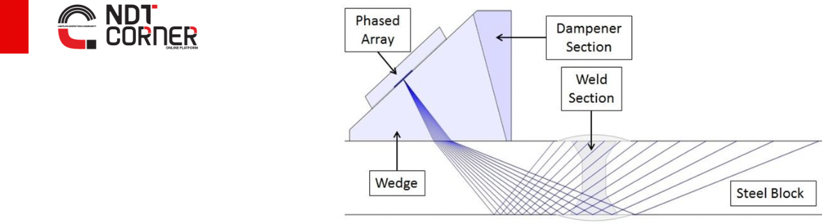 Phased Array Ultrasonic Testing (PAUT)